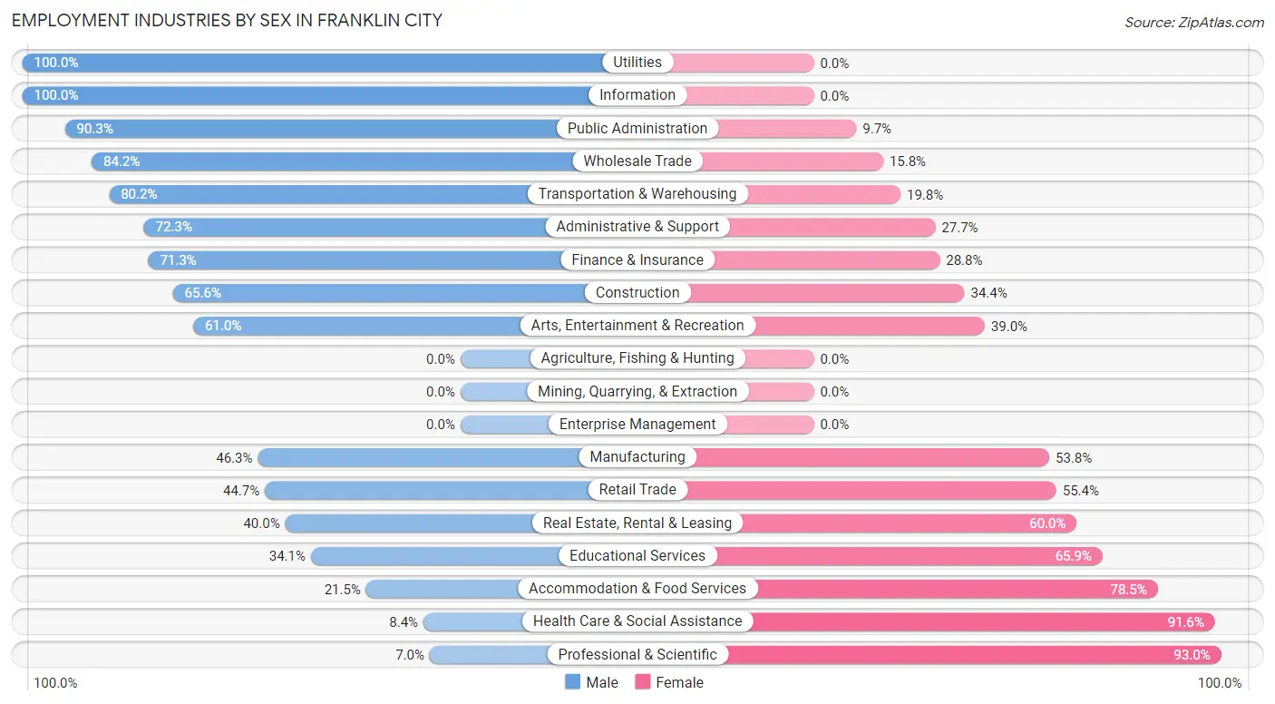 Employment Industries by Sex in Franklin city