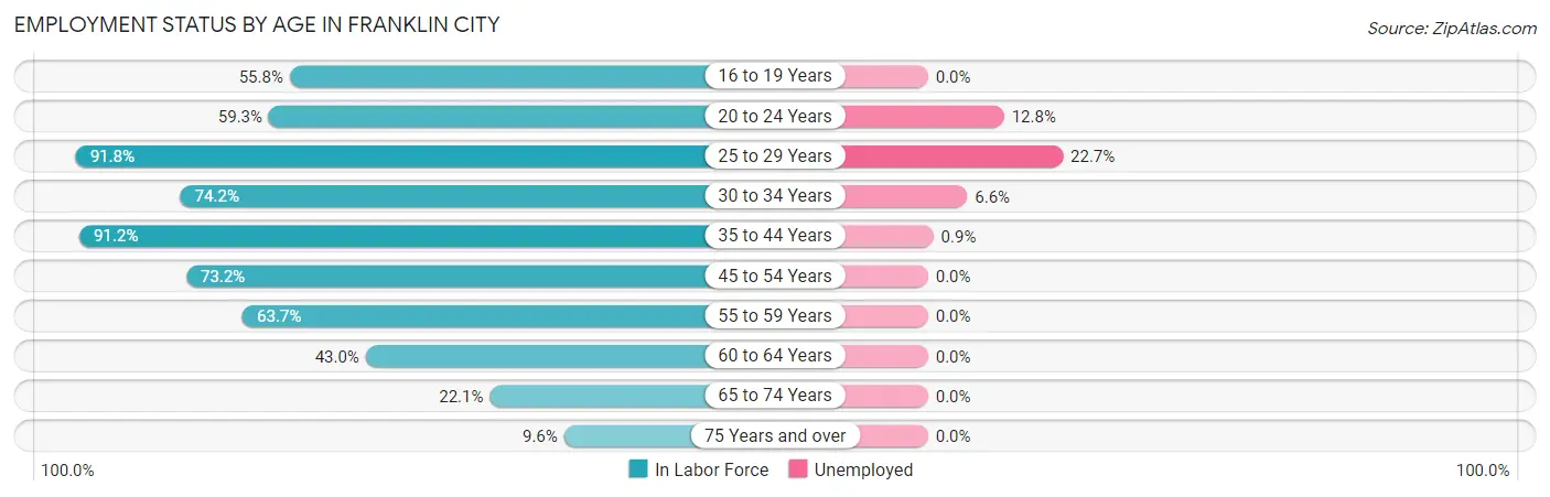 Employment Status by Age in Franklin city
