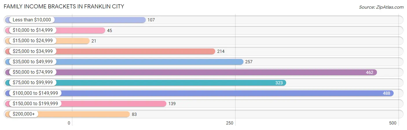 Family Income Brackets in Franklin city