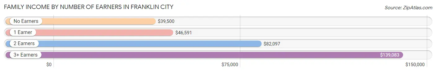 Family Income by Number of Earners in Franklin city