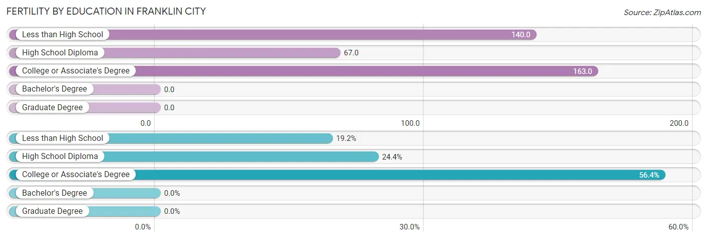 Female Fertility by Education Attainment in Franklin city