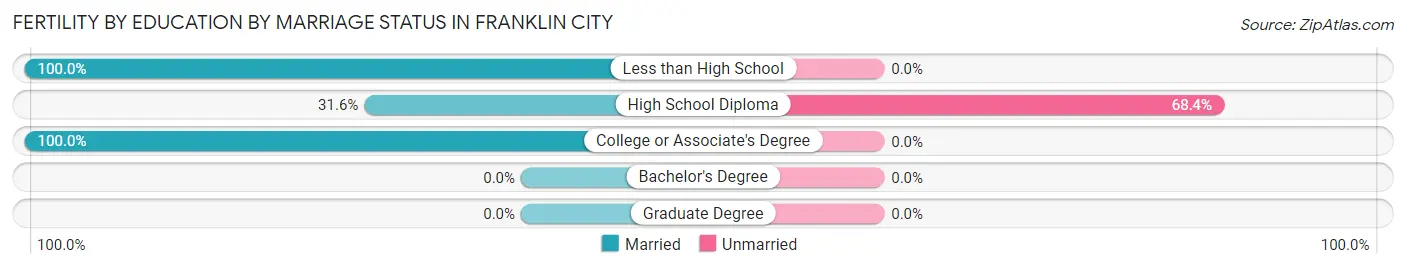 Female Fertility by Education by Marriage Status in Franklin city