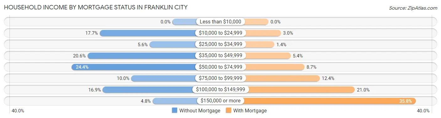 Household Income by Mortgage Status in Franklin city
