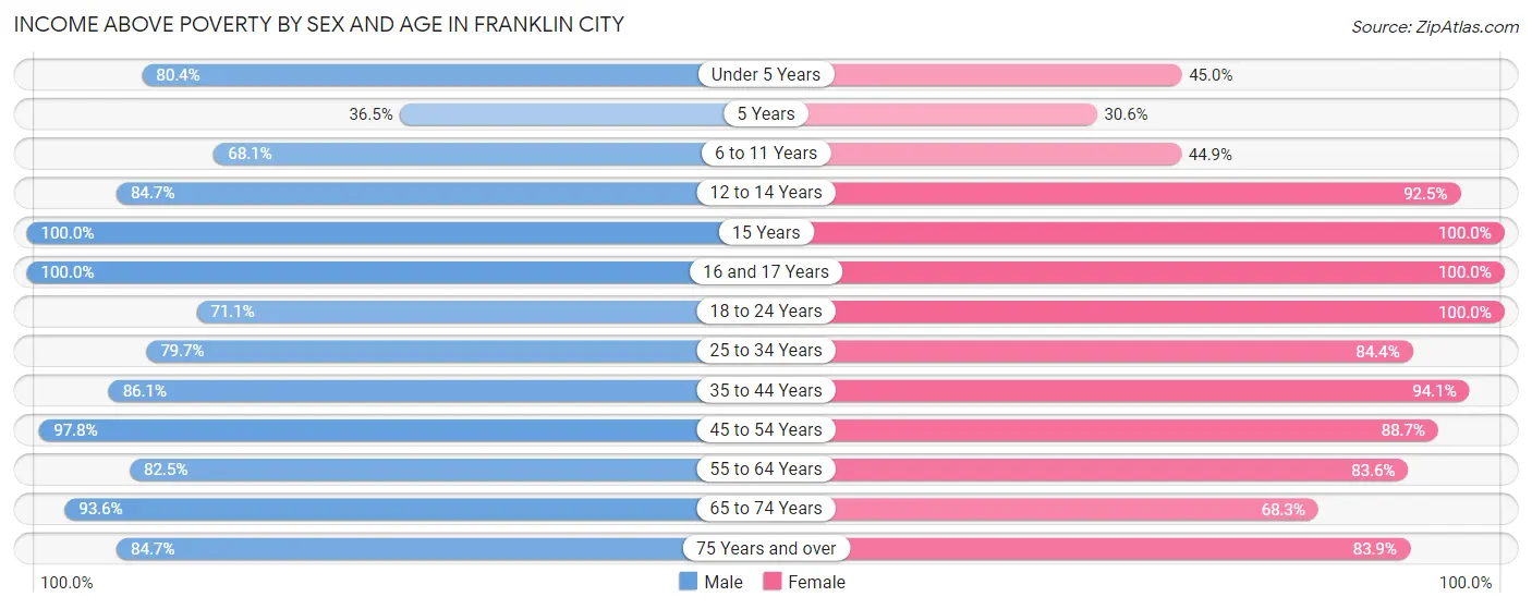Income Above Poverty by Sex and Age in Franklin city