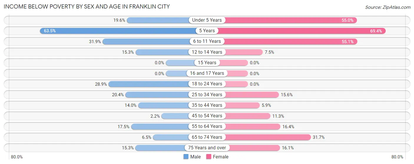 Income Below Poverty by Sex and Age in Franklin city