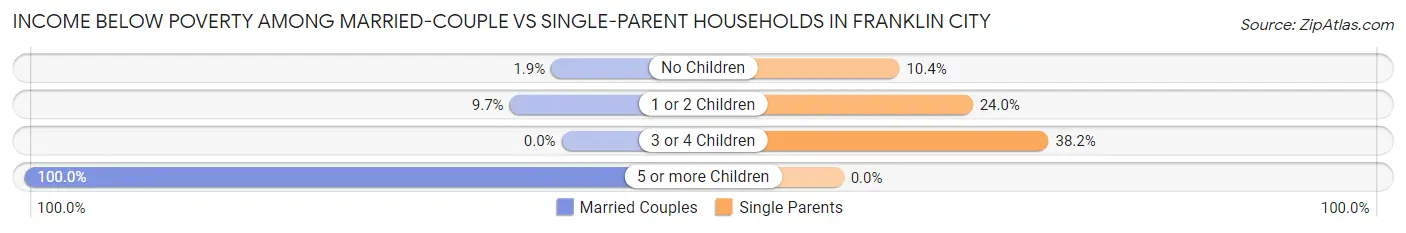 Income Below Poverty Among Married-Couple vs Single-Parent Households in Franklin city