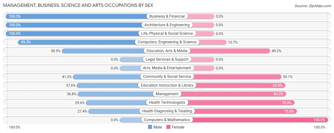 Management, Business, Science and Arts Occupations by Sex in Franklin city