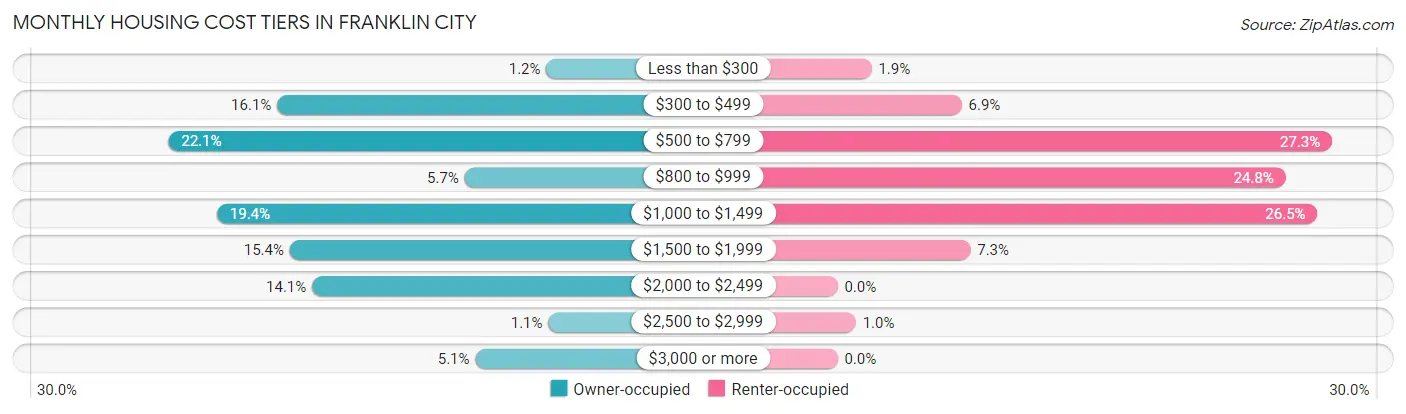 Monthly Housing Cost Tiers in Franklin city