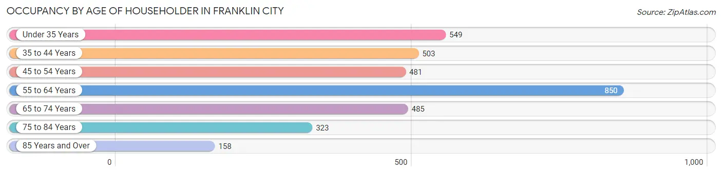 Occupancy by Age of Householder in Franklin city