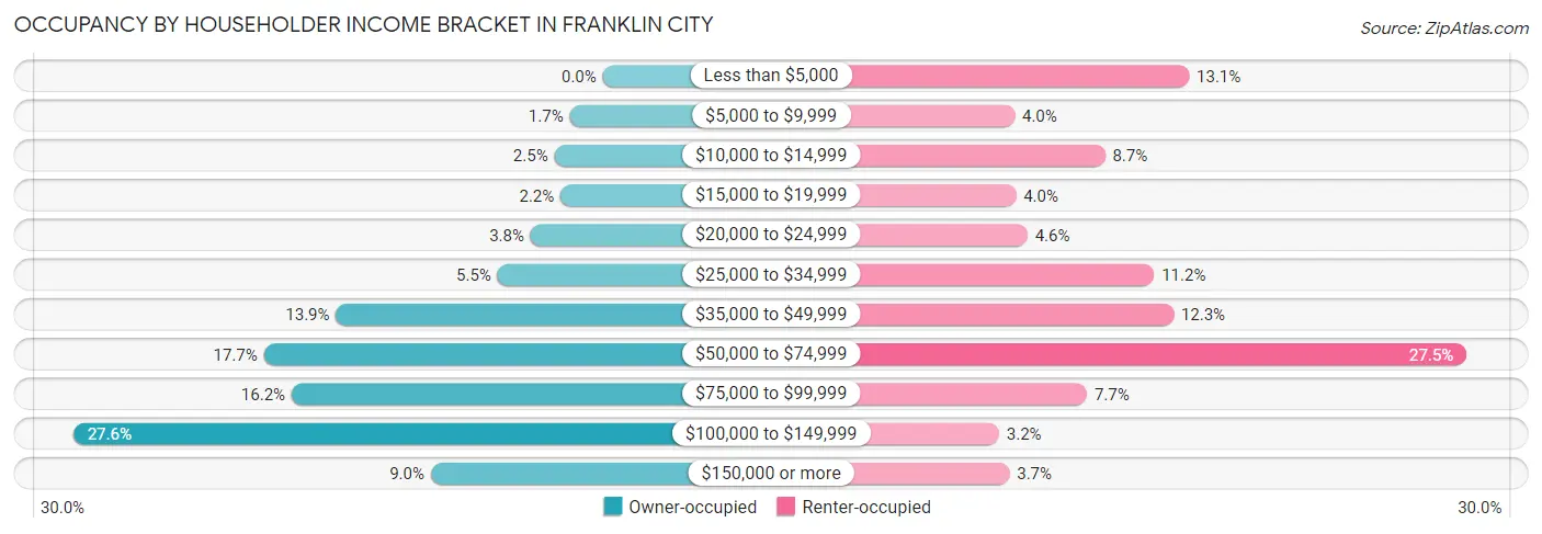 Occupancy by Householder Income Bracket in Franklin city