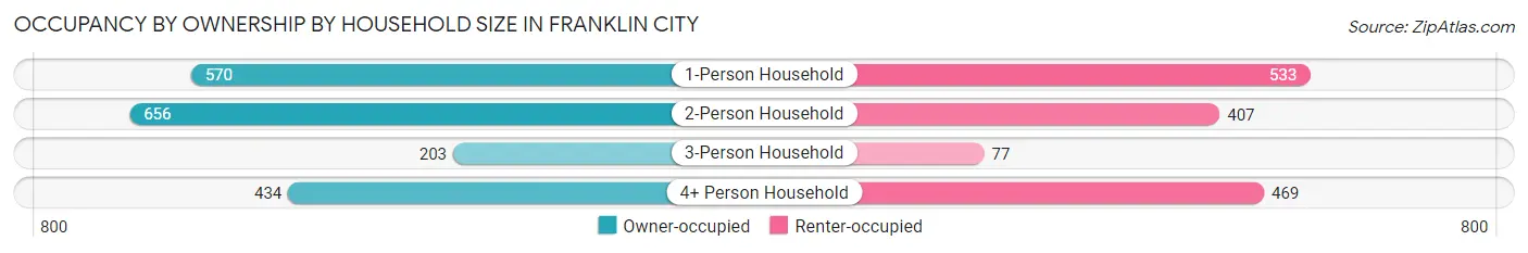 Occupancy by Ownership by Household Size in Franklin city