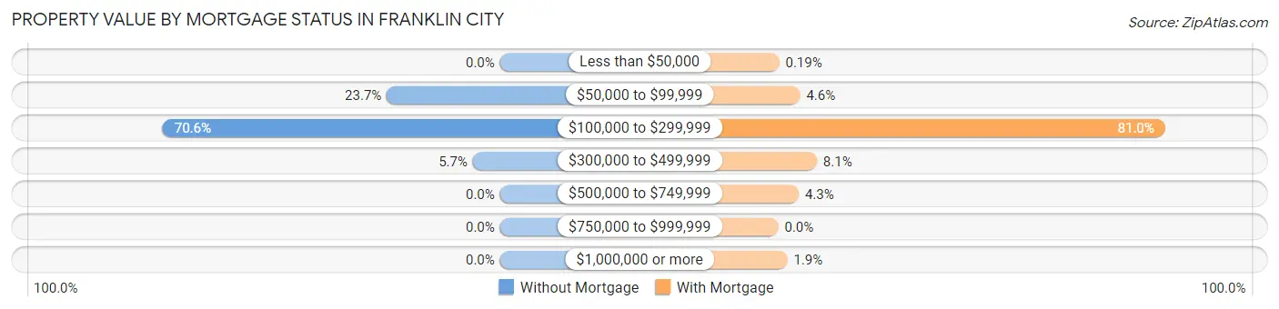 Property Value by Mortgage Status in Franklin city