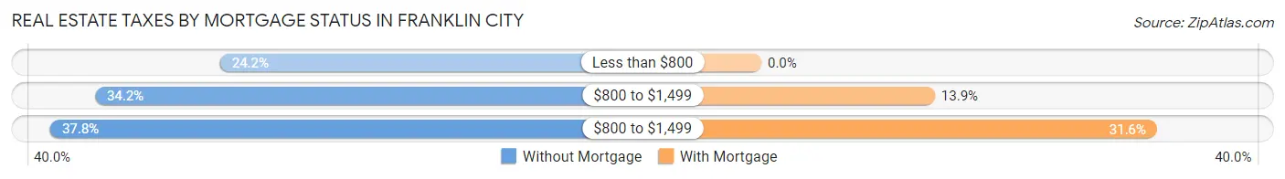 Real Estate Taxes by Mortgage Status in Franklin city