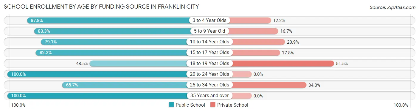 School Enrollment by Age by Funding Source in Franklin city