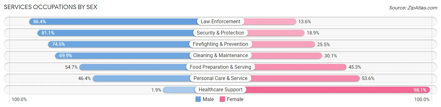Services Occupations by Sex in Franklin city