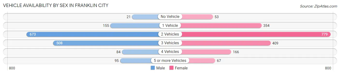 Vehicle Availability by Sex in Franklin city