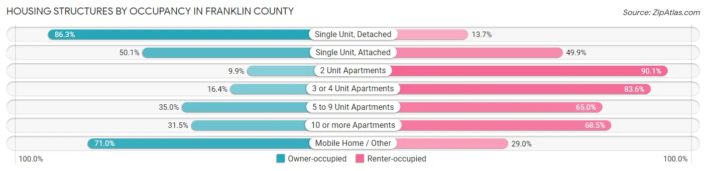 Housing Structures by Occupancy in Franklin County