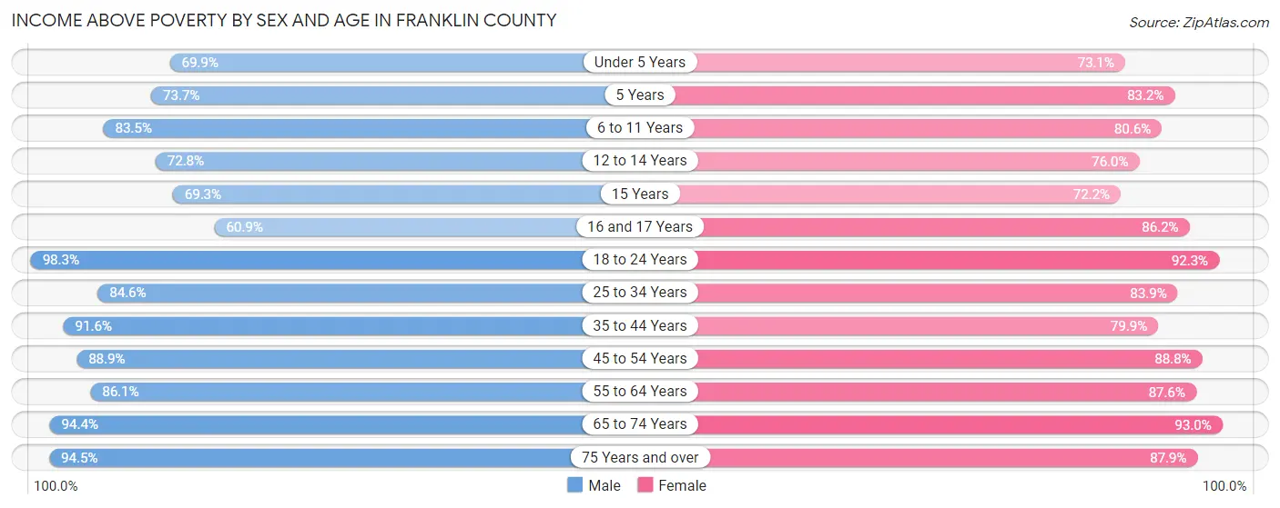 Income Above Poverty by Sex and Age in Franklin County