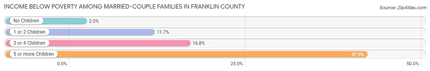 Income Below Poverty Among Married-Couple Families in Franklin County
