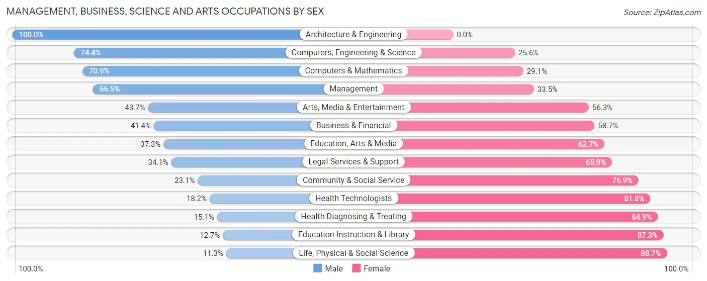 Management, Business, Science and Arts Occupations by Sex in Franklin County