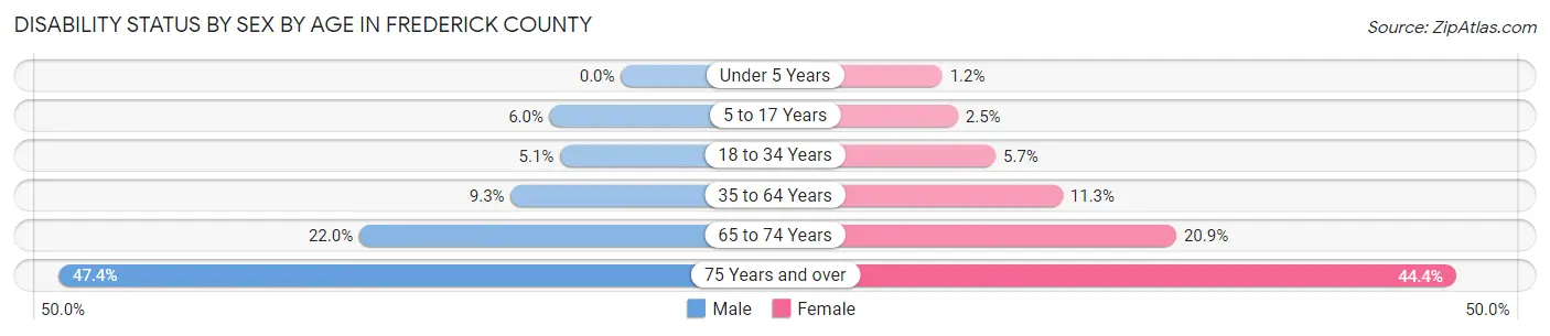 Disability Status by Sex by Age in Frederick County