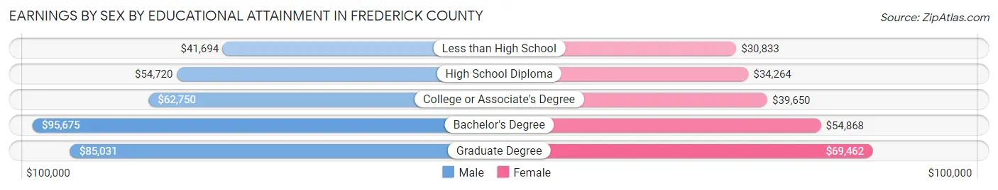 Earnings by Sex by Educational Attainment in Frederick County