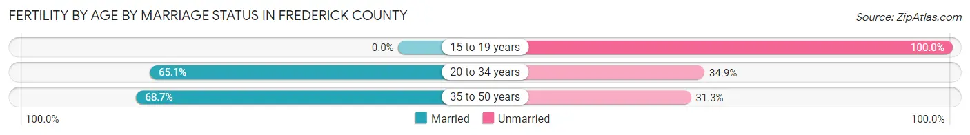 Female Fertility by Age by Marriage Status in Frederick County