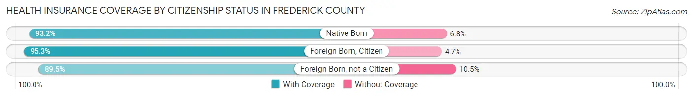 Health Insurance Coverage by Citizenship Status in Frederick County