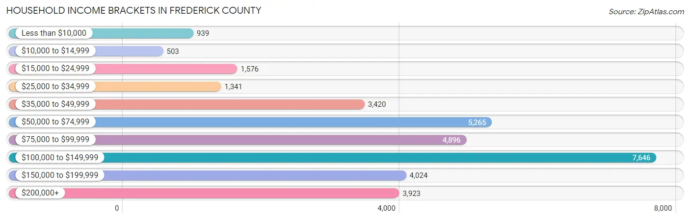 Household Income Brackets in Frederick County