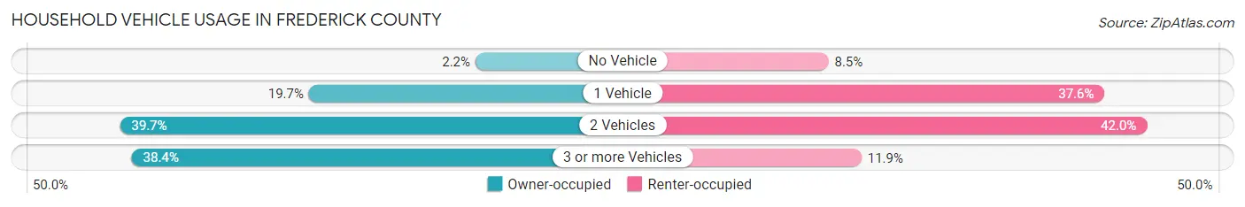 Household Vehicle Usage in Frederick County