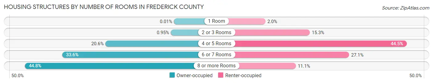 Housing Structures by Number of Rooms in Frederick County