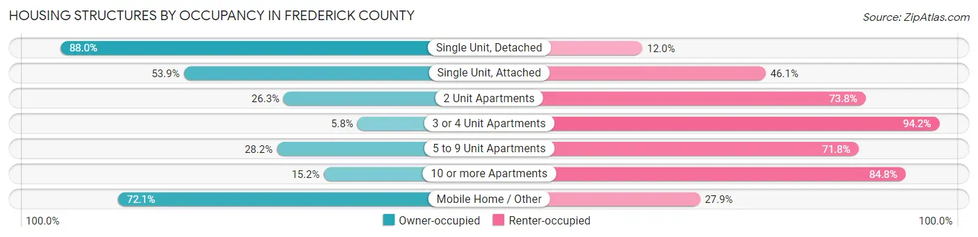 Housing Structures by Occupancy in Frederick County