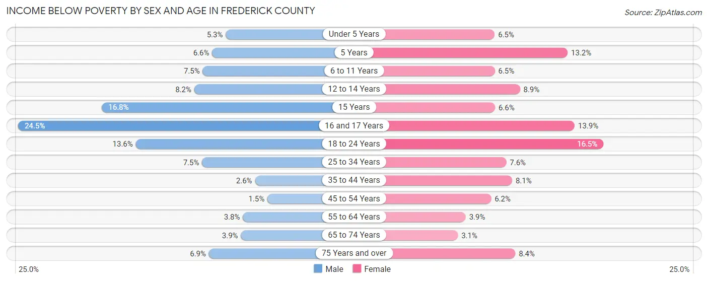 Income Below Poverty by Sex and Age in Frederick County
