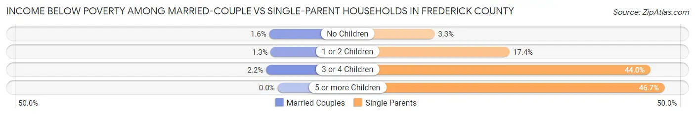 Income Below Poverty Among Married-Couple vs Single-Parent Households in Frederick County