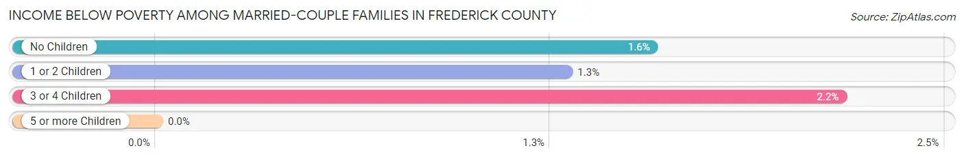 Income Below Poverty Among Married-Couple Families in Frederick County