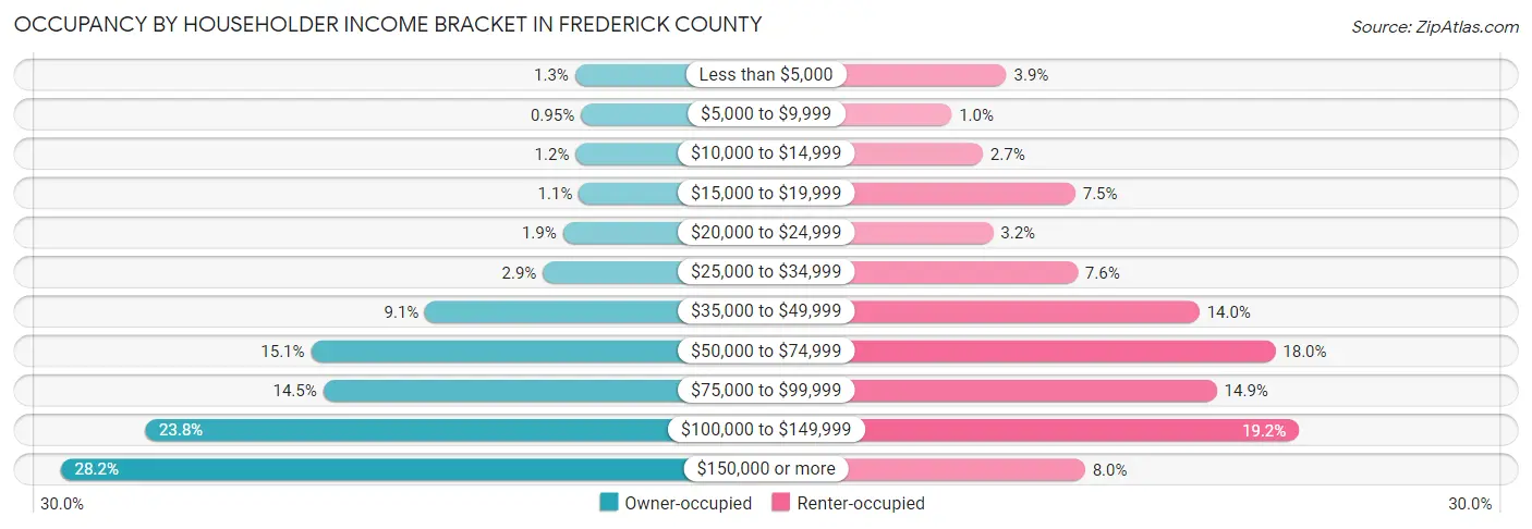 Occupancy by Householder Income Bracket in Frederick County