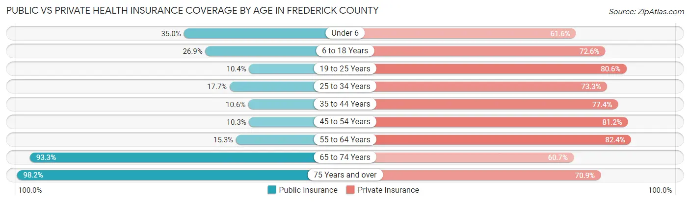 Public vs Private Health Insurance Coverage by Age in Frederick County