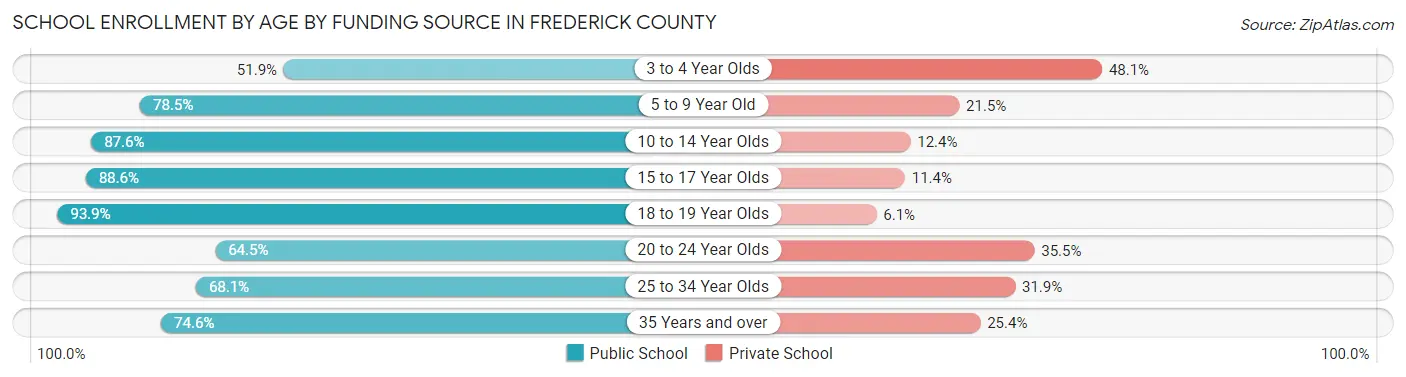 School Enrollment by Age by Funding Source in Frederick County
