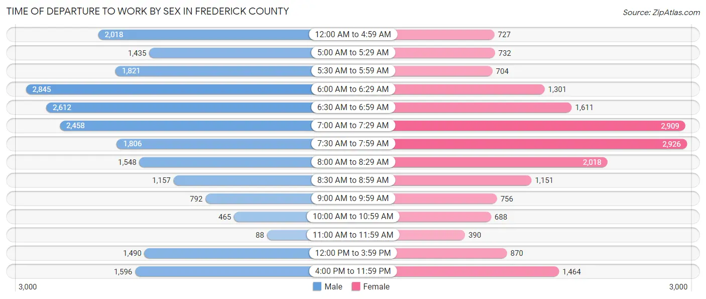 Time of Departure to Work by Sex in Frederick County