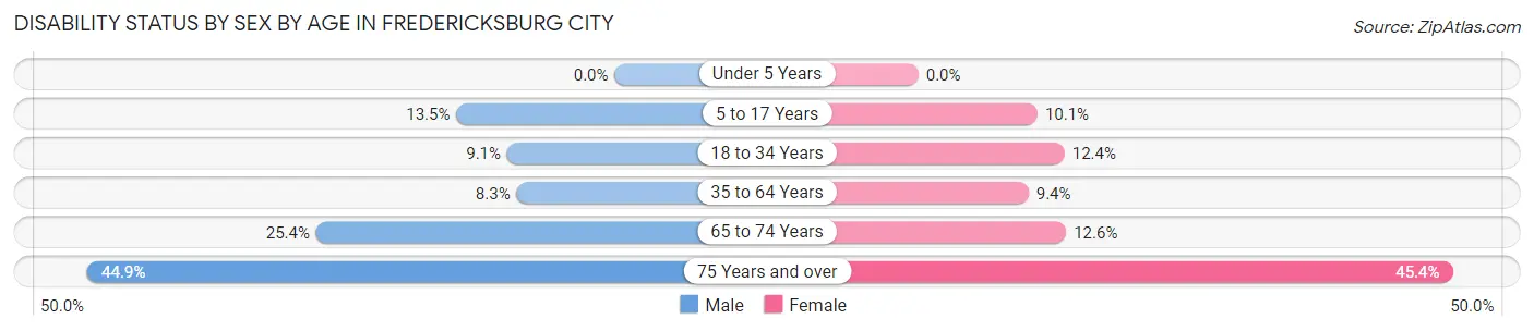 Disability Status by Sex by Age in Fredericksburg city