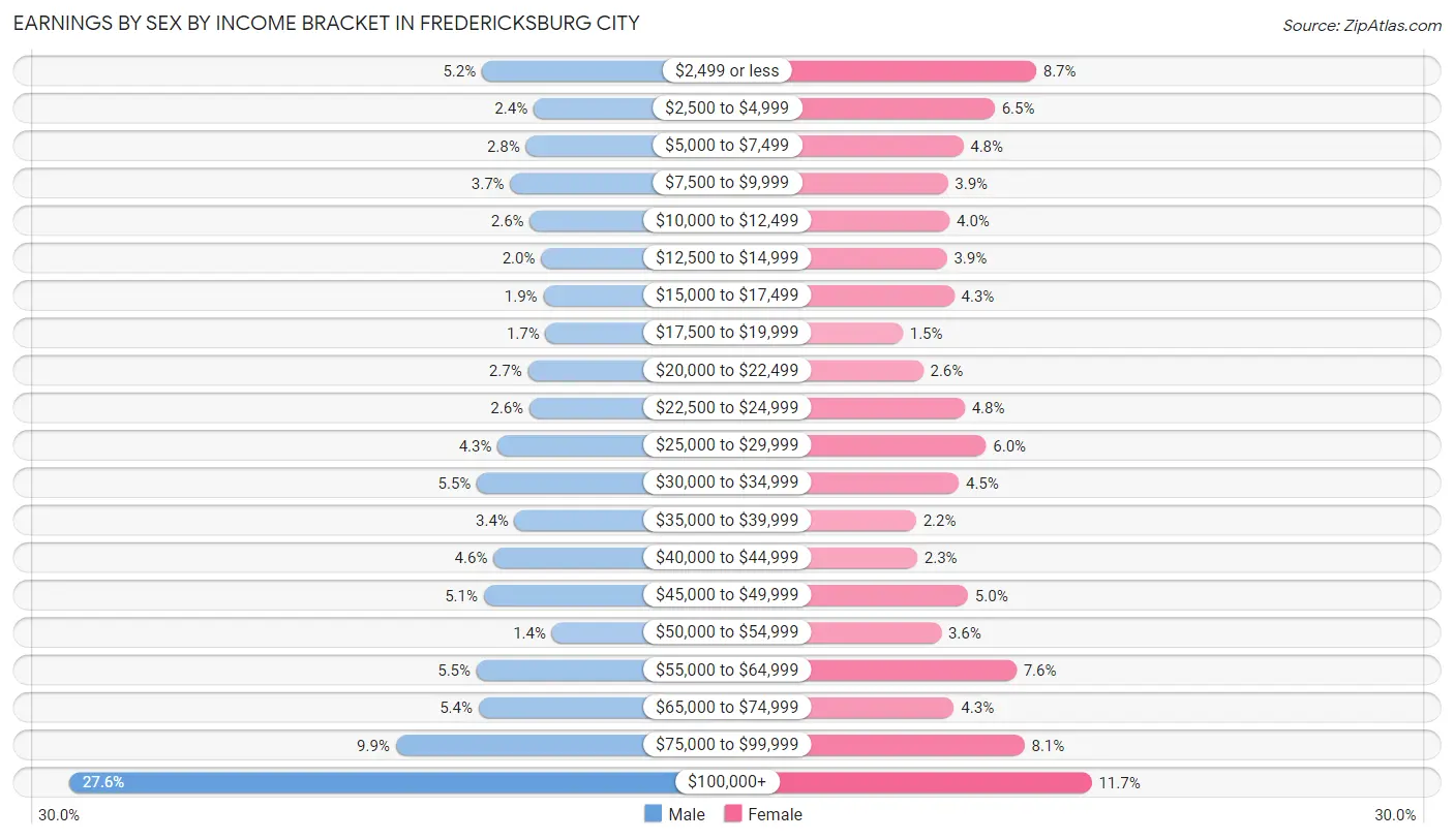 Earnings by Sex by Income Bracket in Fredericksburg city