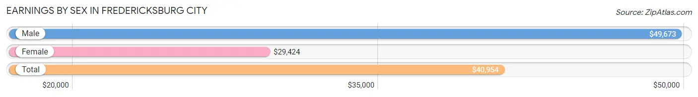 Earnings by Sex in Fredericksburg city