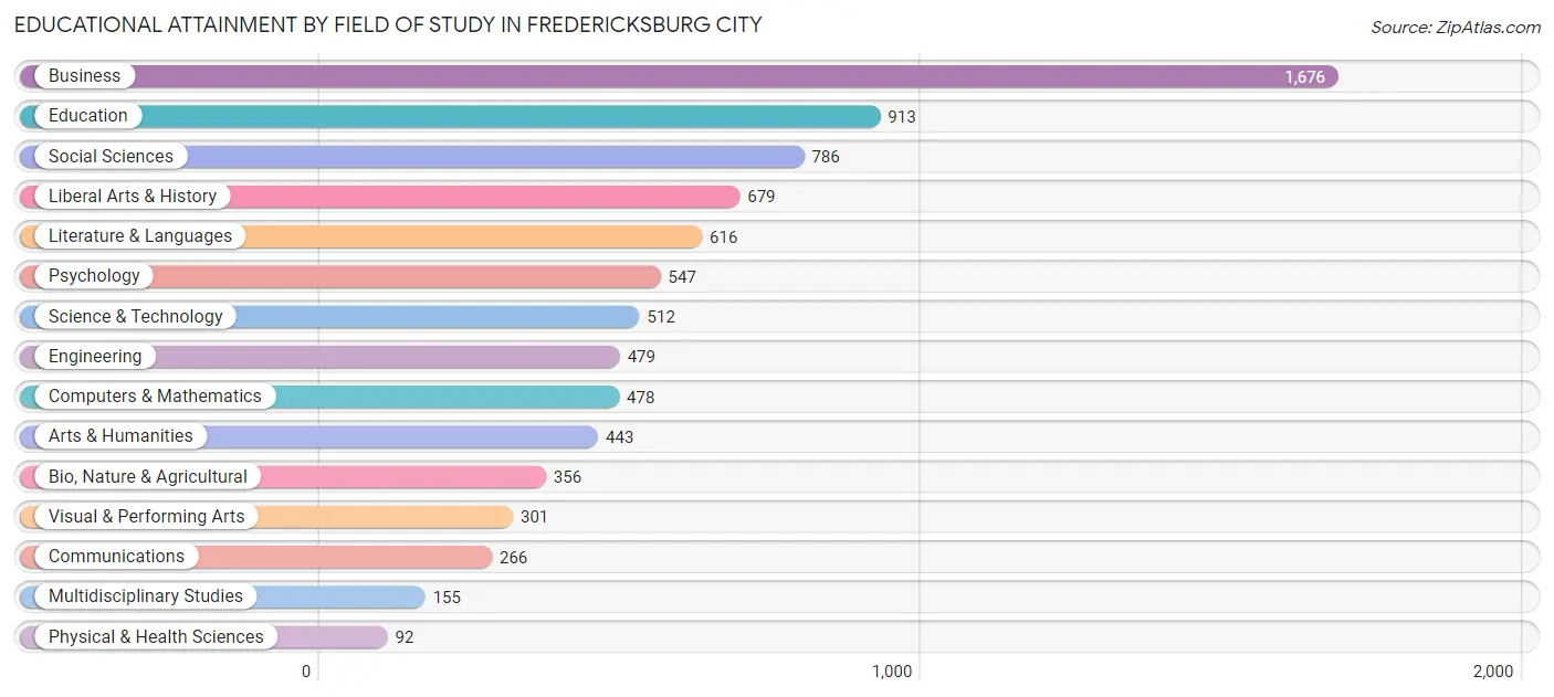 Educational Attainment by Field of Study in Fredericksburg city