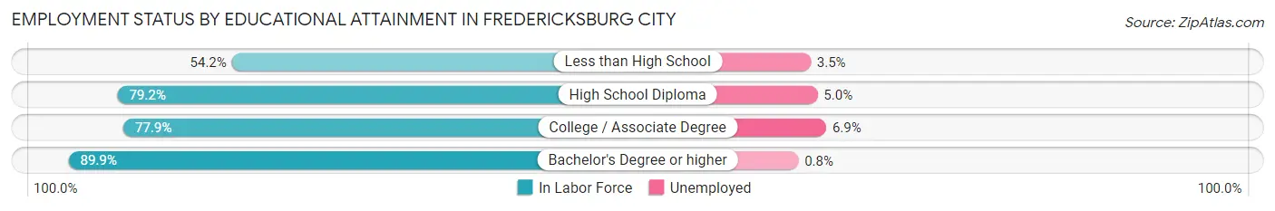 Employment Status by Educational Attainment in Fredericksburg city