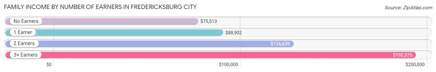 Family Income by Number of Earners in Fredericksburg city
