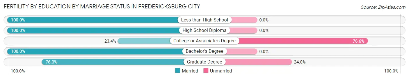 Female Fertility by Education by Marriage Status in Fredericksburg city
