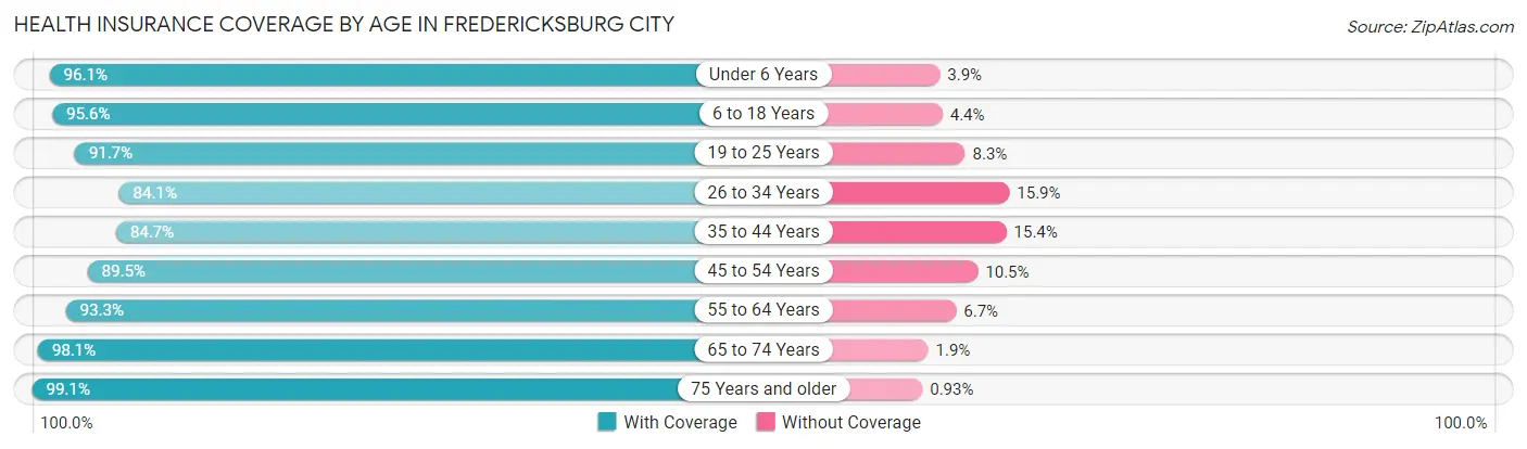 Health Insurance Coverage by Age in Fredericksburg city