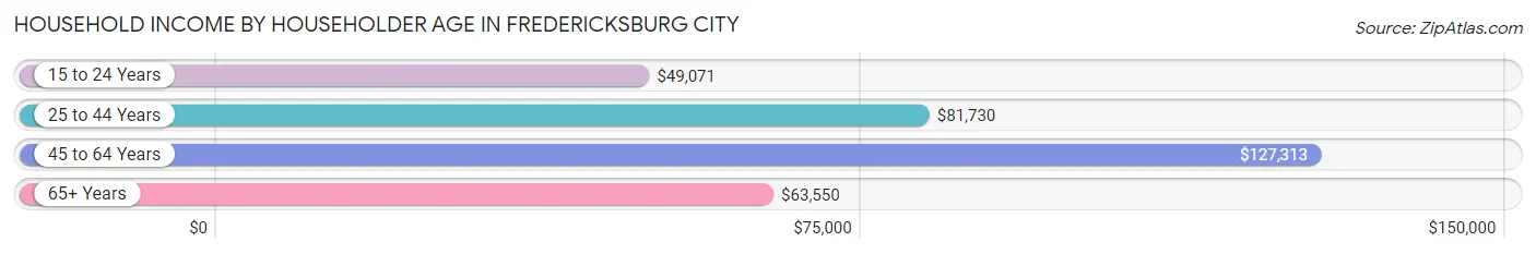 Household Income by Householder Age in Fredericksburg city