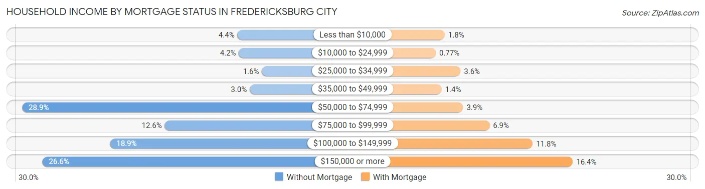 Household Income by Mortgage Status in Fredericksburg city