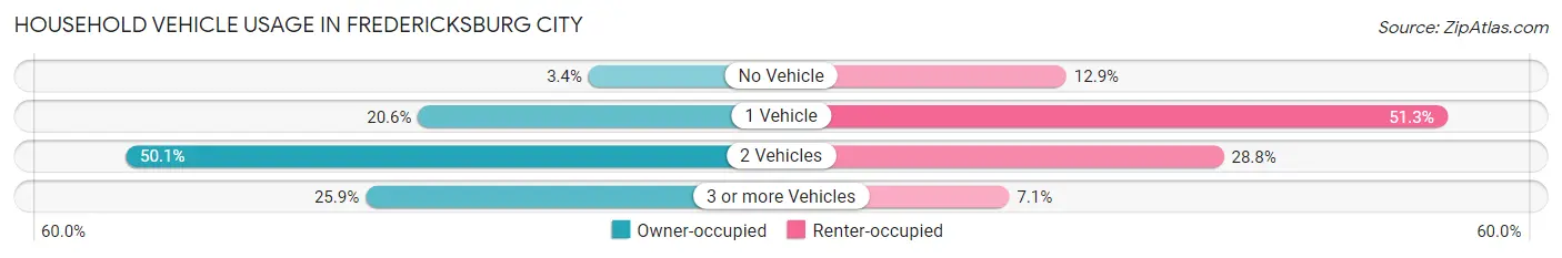 Household Vehicle Usage in Fredericksburg city